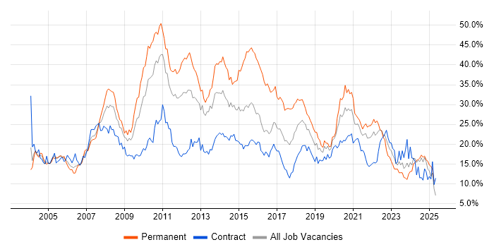 Job vacancy trend for Developer in Newcastle upon Tyne