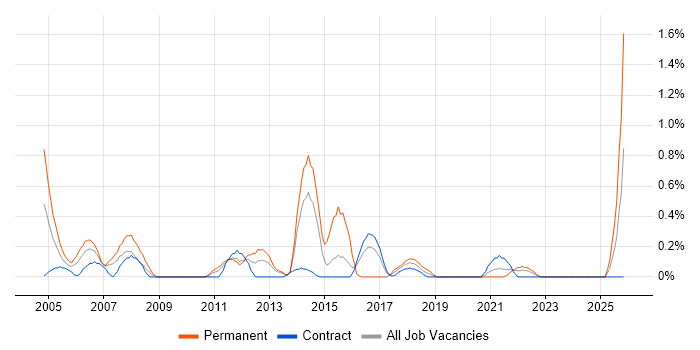 Development Analyst job vacancy trend in Newcastle upon Tyne