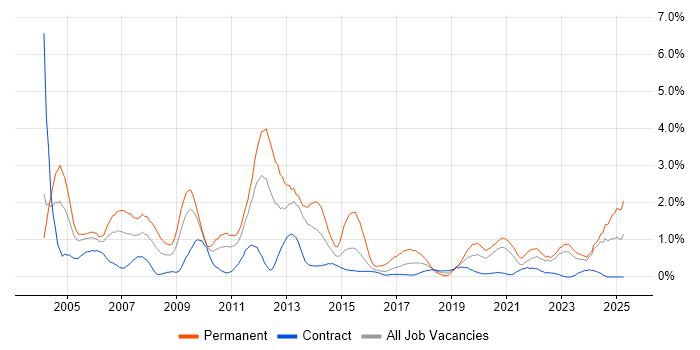 Job vacancy trend for Development Manager in Newcastle upon Tyne Job vacancy trend for Development Manager in Newcastle upon Tyne