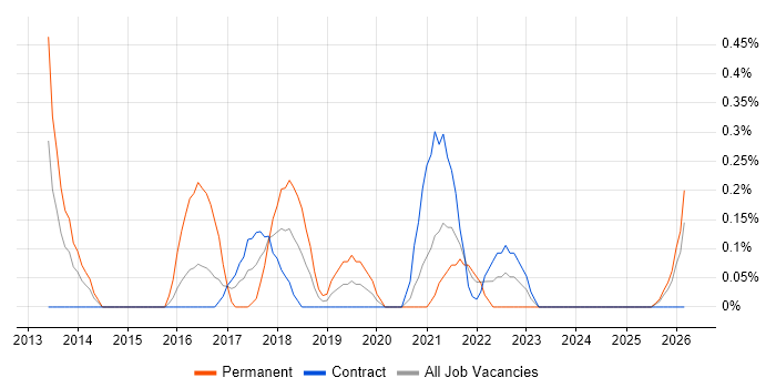Development Roadmap job vacancy trend in Newcastle upon Tyne