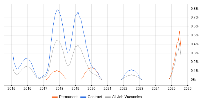 Job vacancy trend for DevOps Consultant in Newcastle upon Tyne
