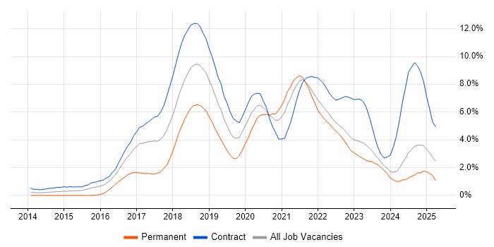 Job vacancy trend for DevOps Engineer in Newcastle upon Tyne Job vacancy trend for DevOps Engineer in Newcastle upon Tyne