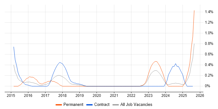 Job vacancy trend for DevOps Manager in Newcastle upon Tyne