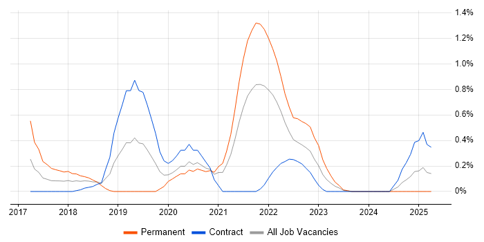 Job vacancy trend for DevOps Platform Engineer in Newcastle upon Tyne Job vacancy trend for DevOps Platform Engineer in Newcastle upon Tyne