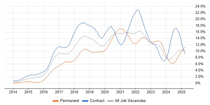 Job vacancy trend for DevOps in Newcastle upon Tyne Job vacancy trend for DevOps in Newcastle upon Tyne