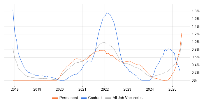 Job vacancy trend for DevSecOps in Newcastle upon Tyne Job vacancy trend for DevSecOps in Newcastle upon Tyne