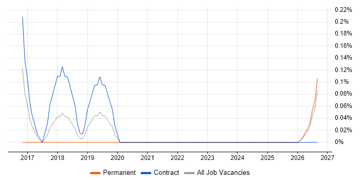 Diary Studies job vacancy trend in Newcastle upon Tyne