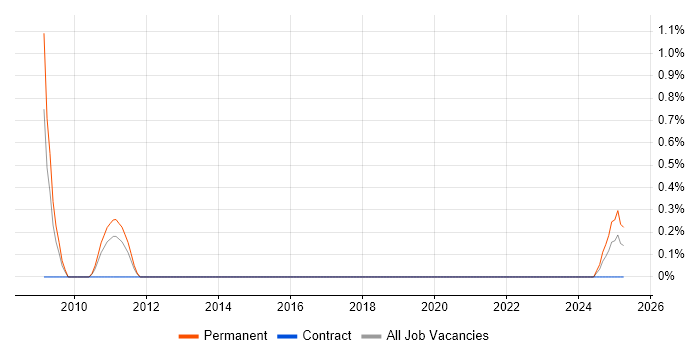 Job vacancy trend for Digital Account Manager in Newcastle upon Tyne Job vacancy trend for Digital Account Manager in Newcastle upon Tyne