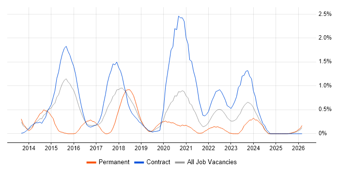 Digital Analyst job vacancy trend in Newcastle upon Tyne