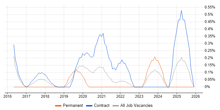 Digital Analytics job vacancy trend in Newcastle upon Tyne