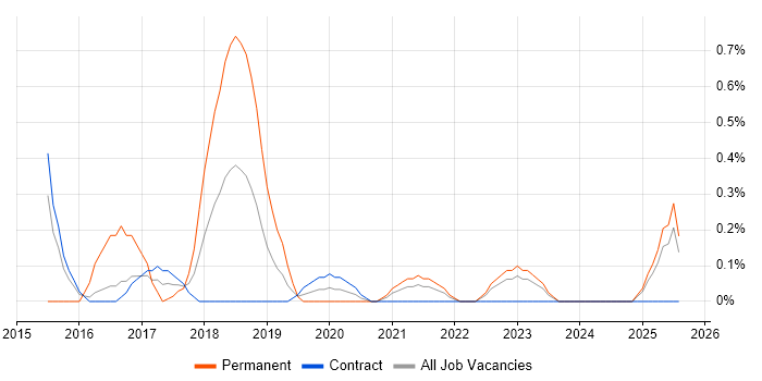 Job vacancy trend for Digital Banking in Newcastle upon Tyne