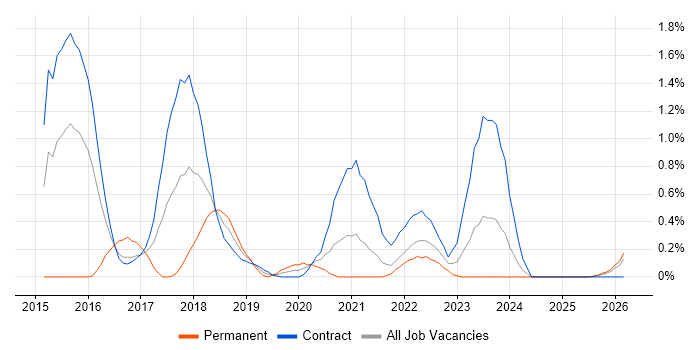 Digital Business Analyst job vacancy trend in Newcastle upon Tyne