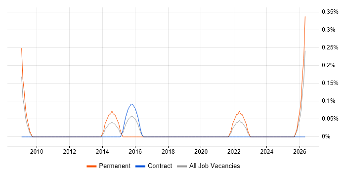 Digital Executive job vacancy trend in Newcastle upon Tyne