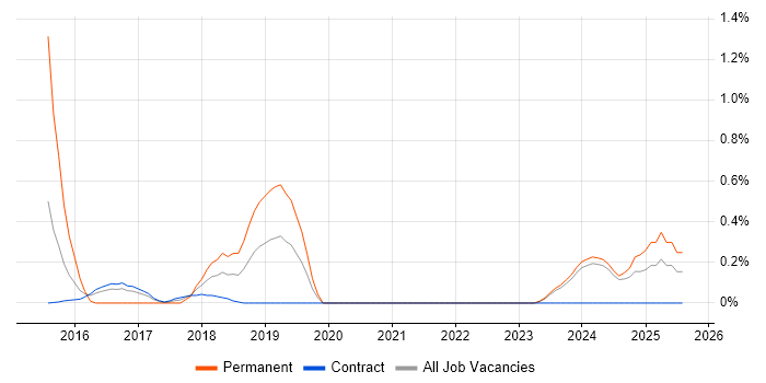 Job vacancy trend for Digital Innovation in Newcastle upon Tyne