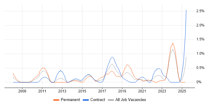 Job vacancy trend for Digital Project Manager in Newcastle upon Tyne Job vacancy trend for Digital Project Manager in Newcastle upon Tyne