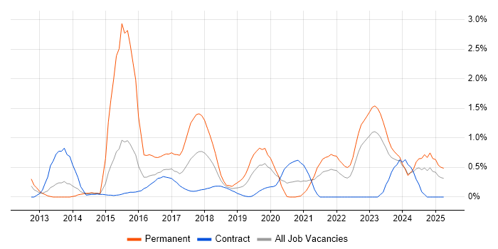 Job vacancy trend for Digital Strategy in Newcastle upon Tyne Job vacancy trend for Digital Strategy in Newcastle upon Tyne
