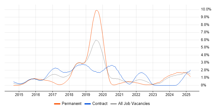 Job vacancy trend for Digital Transformation Programme in Newcastle upon Tyne Job vacancy trend for Digital Transformation Programme in Newcastle upon Tyne