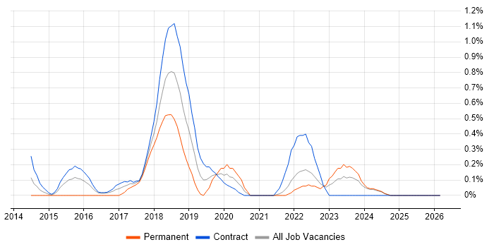 Digital Transformation job vacancy trend in Newcastle upon Tyne