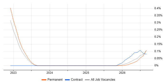 Digital Twin job vacancy trend in Newcastle upon Tyne