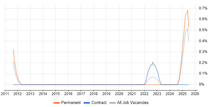 Job vacancy trend for DIgSILENT in Newcastle upon Tyne