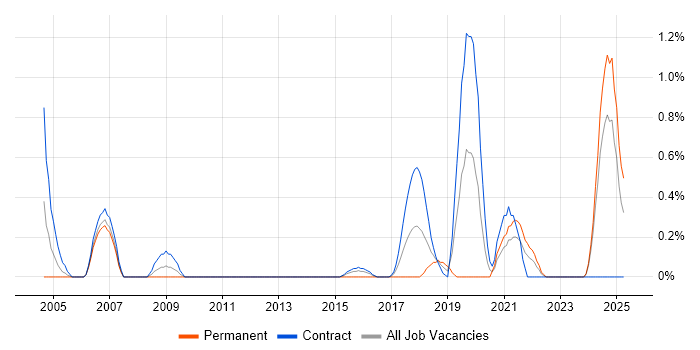 Job vacancy trend for Distributed Architecture in Newcastle upon Tyne Job vacancy trend for Distributed Architecture in Newcastle upon Tyne
