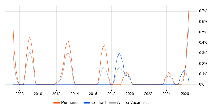 Distributed Computing job vacancy trend in Newcastle upon Tyne