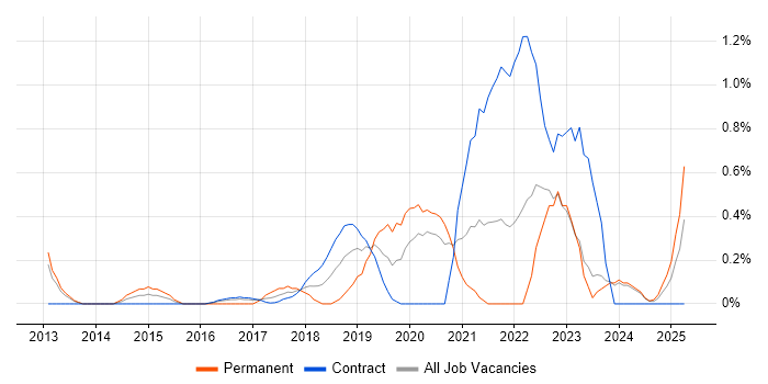Job vacancy trend for Distributed Denial-of-Service in Newcastle upon Tyne