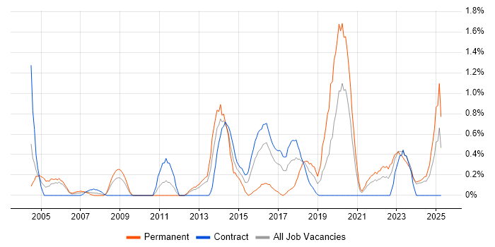 Job vacancy trend for Distributed Systems in Newcastle upon Tyne Job vacancy trend for Distributed Systems in Newcastle upon Tyne