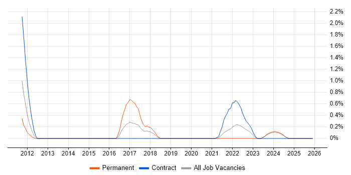 DMZ job vacancy trend in Newcastle upon Tyne