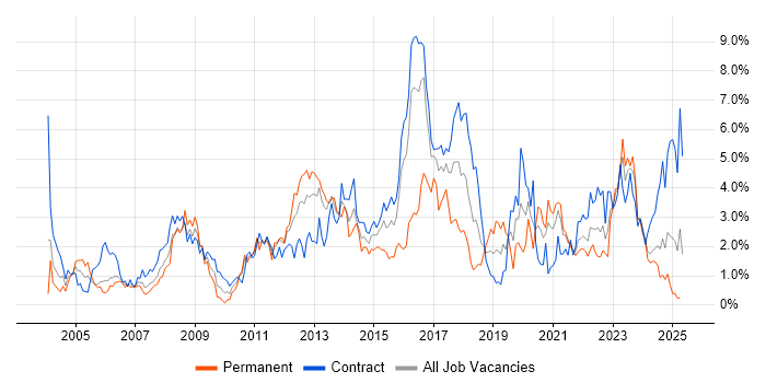 Job vacancy trend for DNS in Newcastle upon Tyne Job vacancy trend for DNS in Newcastle upon Tyne