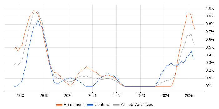 Job vacancy trend for Docker Swarm in Newcastle upon Tyne Job vacancy trend for Docker Swarm in Newcastle upon Tyne
