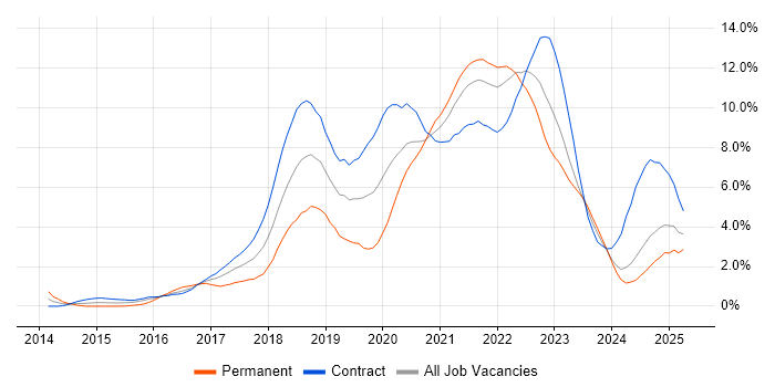 Job vacancy trend for Docker in Newcastle upon Tyne