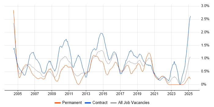Job vacancy trend for Documentation Skills in Newcastle upon Tyne Job vacancy trend for Documentation Skills in Newcastle upon Tyne