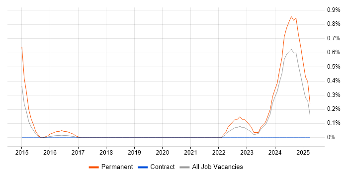 Job vacancy trend for Domain Architect in Newcastle upon Tyne