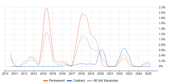 Job vacancy trend for Domain-Driven Design in Newcastle upon Tyne