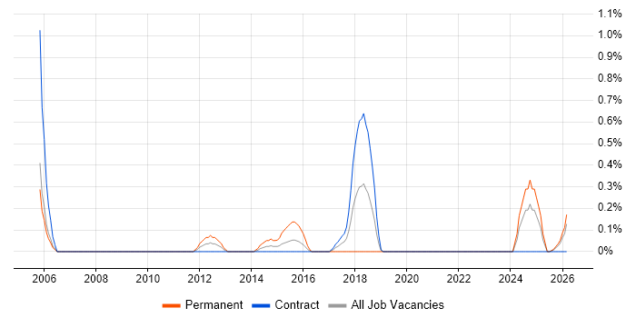 Domain Models job vacancy trend in Newcastle upon Tyne