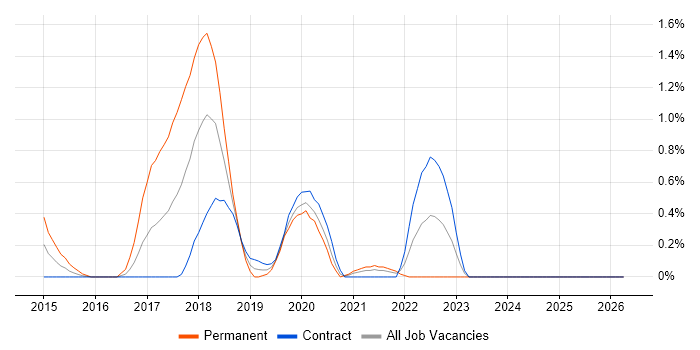 Don't repeat yourself (DRY) job vacancy trend in Newcastle upon Tyne