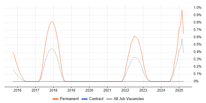 Job vacancy trend for .NET Developer - Fintech in Newcastle upon Tyne