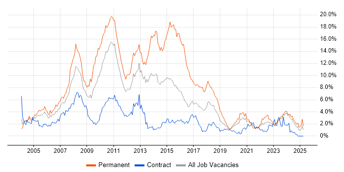 Job vacancy trend for .NET Developer in Newcastle upon Tyne Job vacancy trend for .NET Developer in Newcastle upon Tyne