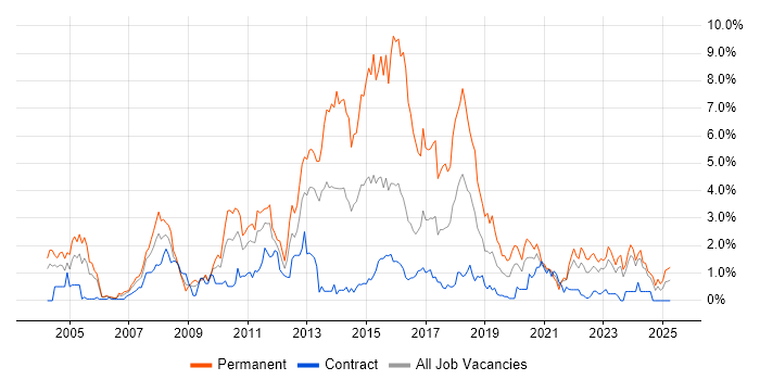 Job vacancy trend for .NET Framework in Newcastle upon Tyne Job vacancy trend for .NET Framework in Newcastle upon Tyne