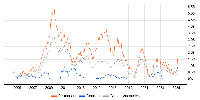 Job vacancy trend for .NET Software Developer in Newcastle upon Tyne