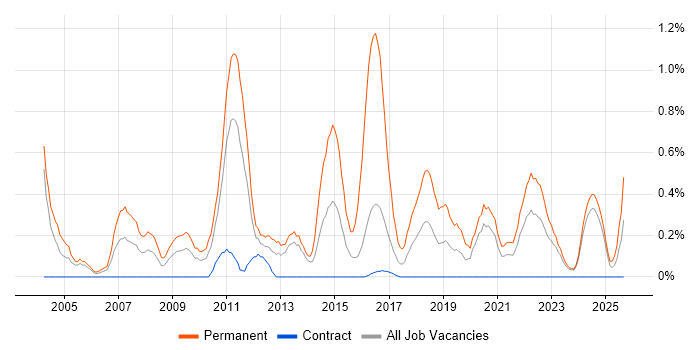 .NET Software Engineer job vacancy trend in Newcastle upon Tyne