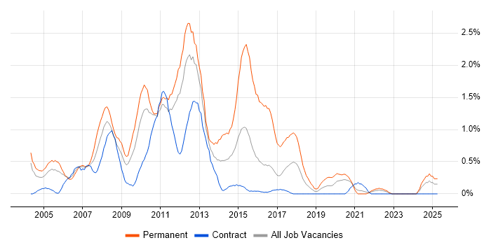 Job vacancy trend for .NET Web Developer in Newcastle upon Tyne