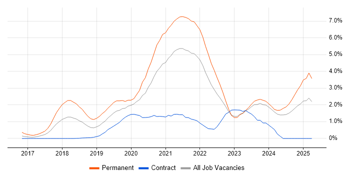 Job vacancy trend for .NET Core in Newcastle upon Tyne Job vacancy trend for .NET Core in Newcastle upon Tyne