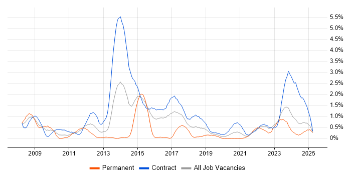 Job vacancy trend for DV Cleared in Newcastle upon Tyne