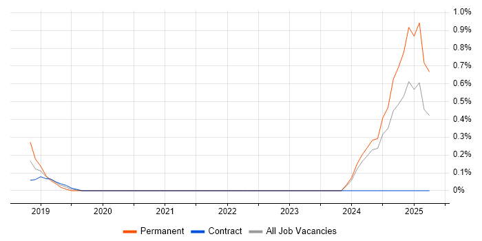 Job vacancy trend for Dynamics 365 Analyst in Newcastle upon Tyne Job vacancy trend for Dynamics 365 Analyst in Newcastle upon Tyne