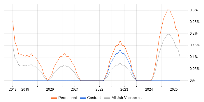 Job vacancy trend for Dynamics 365 Architect in Newcastle upon Tyne