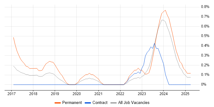 Job vacancy trend for Dynamics 365 Consultant in Newcastle upon Tyne Job vacancy trend for Dynamics 365 Consultant in Newcastle upon Tyne