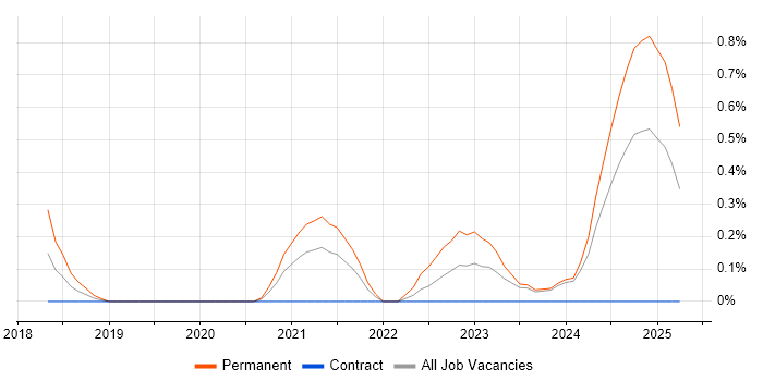 Job vacancy trend for Dynamics 365 Developer in Newcastle upon Tyne