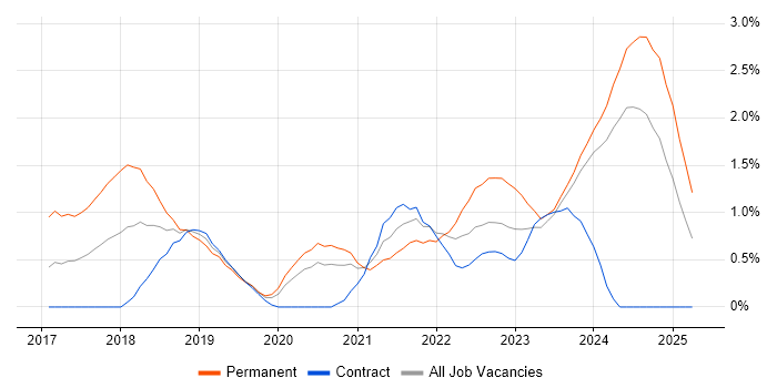 Job vacancy trend for Dynamics 365 in Newcastle upon Tyne Job vacancy trend for Dynamics 365 in Newcastle upon Tyne